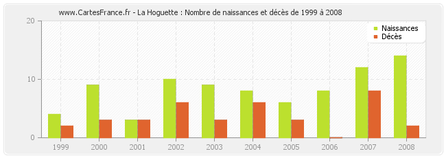 La Hoguette : Nombre de naissances et décès de 1999 à 2008